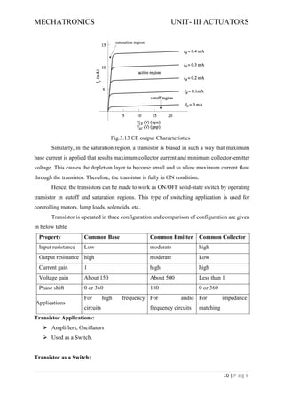 MECHATRONICS UNIT- III ACTUATORS
10 | P a g e
Fig.3.13 CE output Characteristics
Similarly, in the saturation region, a transistor is biased in such a way that maximum
base current is applied that results maximum collector current and minimum collector-emitter
voltage. This causes the depletion layer to become small and to allow maximum current flow
through the transistor. Therefore, the transistor is fully in ON condition.
Hence, the transistors can be made to work as ON/OFF solid-state switch by operating
transistor in cutoff and saturation regions. This type of switching application is used for
controlling motors, lamp loads, solenoids, etc,.
Transistor is operated in three configuration and comparison of configuration are given
in below table
Property Common Base Common Emitter Common Collector
Input resistance Low moderate high
Output resistance high moderate Low
Current gain 1 high high
Voltage gain About 150 About 500 Less than 1
Phase shift 0 or 360 180 0 or 360
Applications
For high frequency
circuits
For audio
frequency circuits
For impedance
matching
Transistor Applications:
➢ Amplifiers, Oscillators
➢ Used as a Switch.
Transistor as a Switch:
 