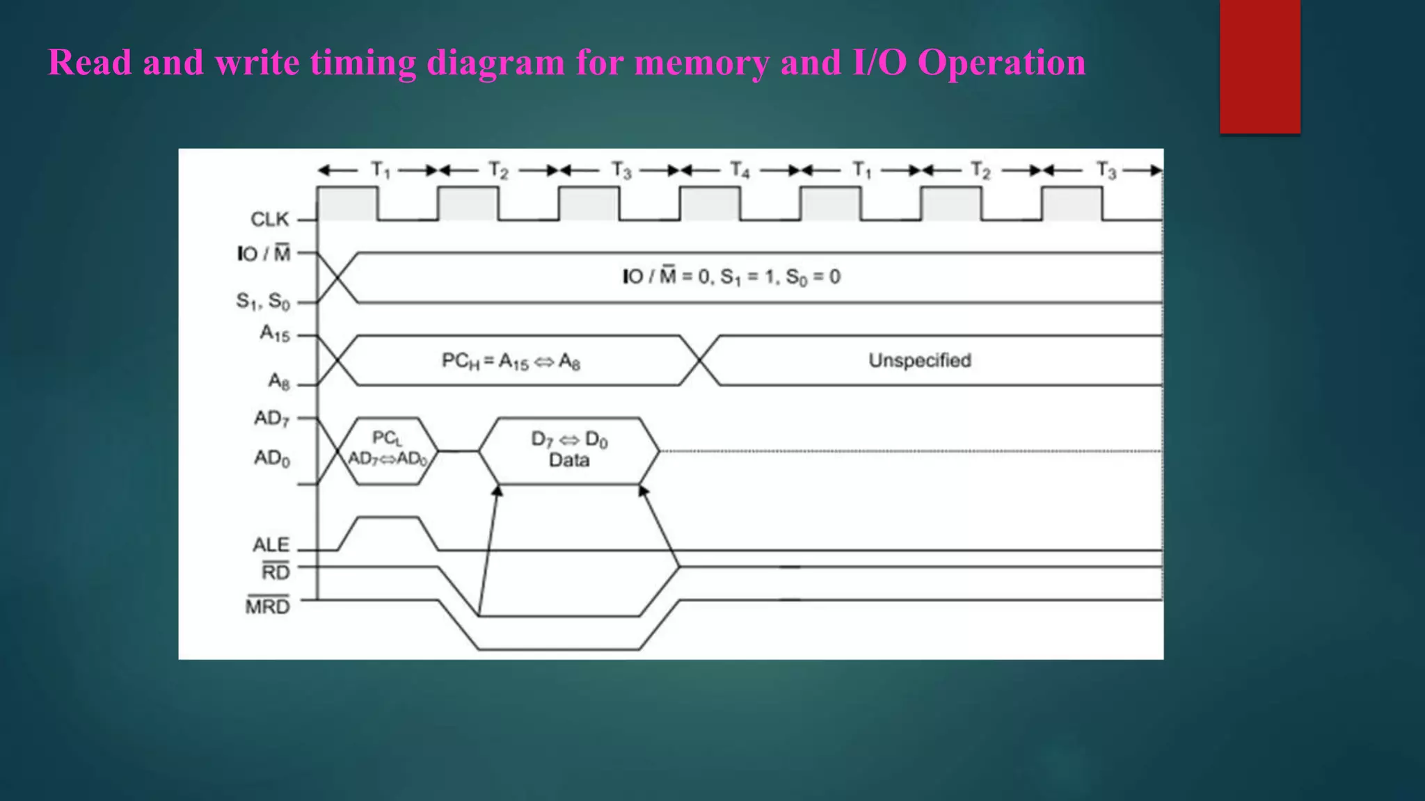 Read and write timing diagram for memory and I/O Operation
 