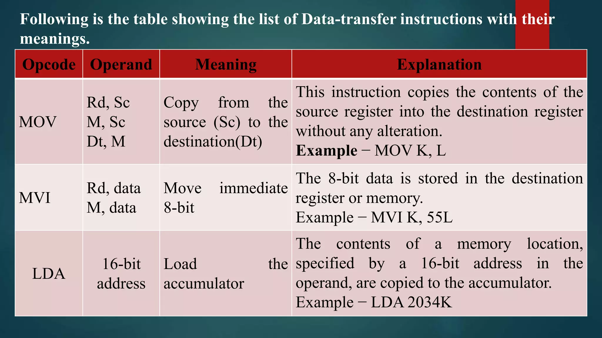Following is the table showing the list of Data-transfer instructions with their
meanings.
Opcode Operand Meaning Explanation
MOV
Rd, Sc
M, Sc
Dt, M
Copy from the
source (Sc) to the
destination(Dt)
This instruction copies the contents of the
source register into the destination register
without any alteration.
Example − MOV K, L
MVI
Rd, data
M, data
Move immediate
8-bit
The 8-bit data is stored in the destination
register or memory.
Example − MVI K, 55L
LDA
16-bit
address
Load the
accumulator
The contents of a memory location,
specified by a 16-bit address in the
operand, are copied to the accumulator.
Example − LDA 2034K
 