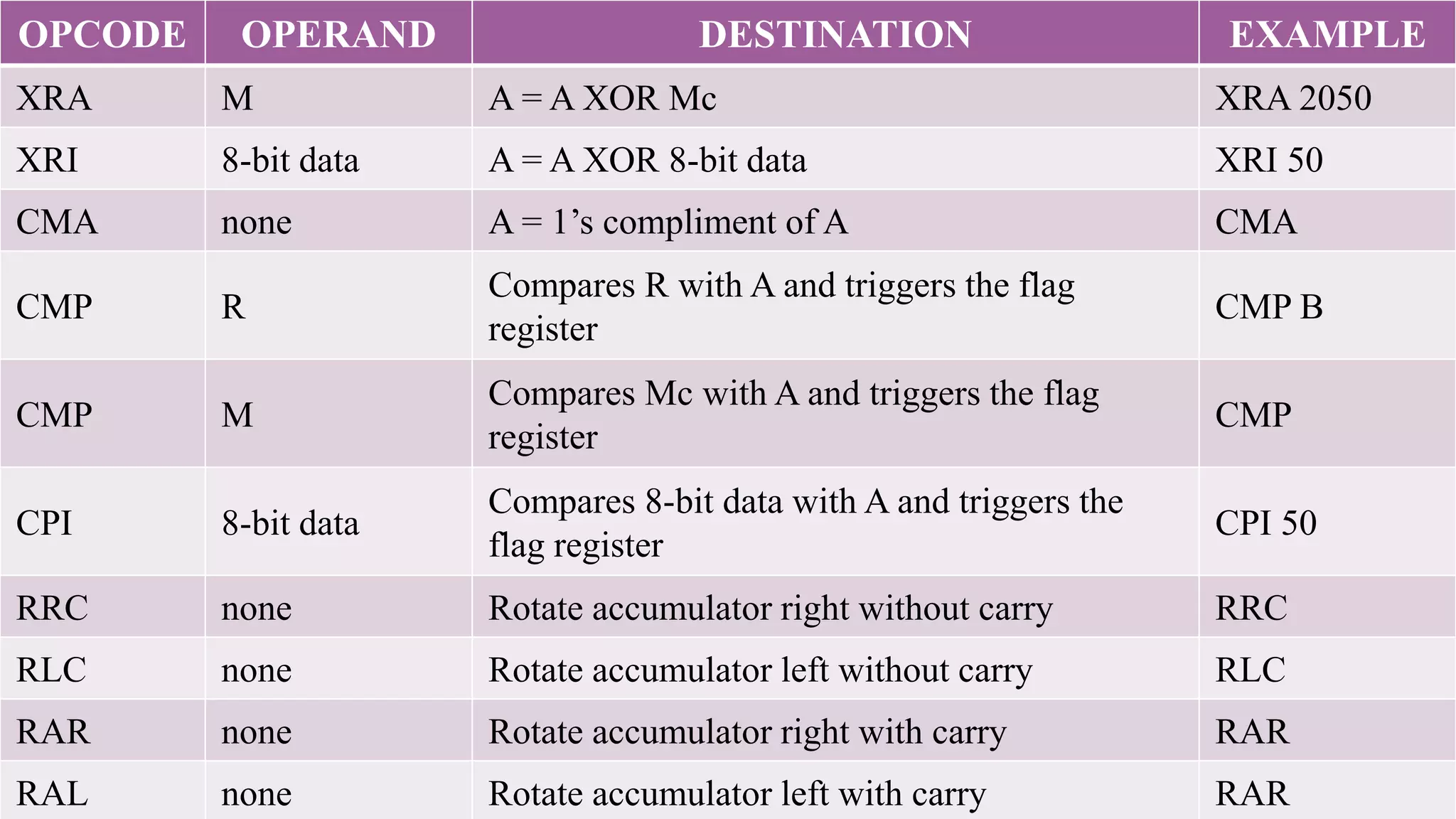 OPCODE OPERAND DESTINATION EXAMPLE
XRA M A = A XOR Mc XRA 2050
XRI 8-bit data A = A XOR 8-bit data XRI 50
CMA none A = 1’s compliment of A CMA
CMP R
Compares R with A and triggers the flag
register
CMP B
CMP M
Compares Mc with A and triggers the flag
register
CMP
CPI 8-bit data
Compares 8-bit data with A and triggers the
flag register
CPI 50
RRC none Rotate accumulator right without carry RRC
RLC none Rotate accumulator left without carry RLC
RAR none Rotate accumulator right with carry RAR
RAL none Rotate accumulator left with carry RAR
 