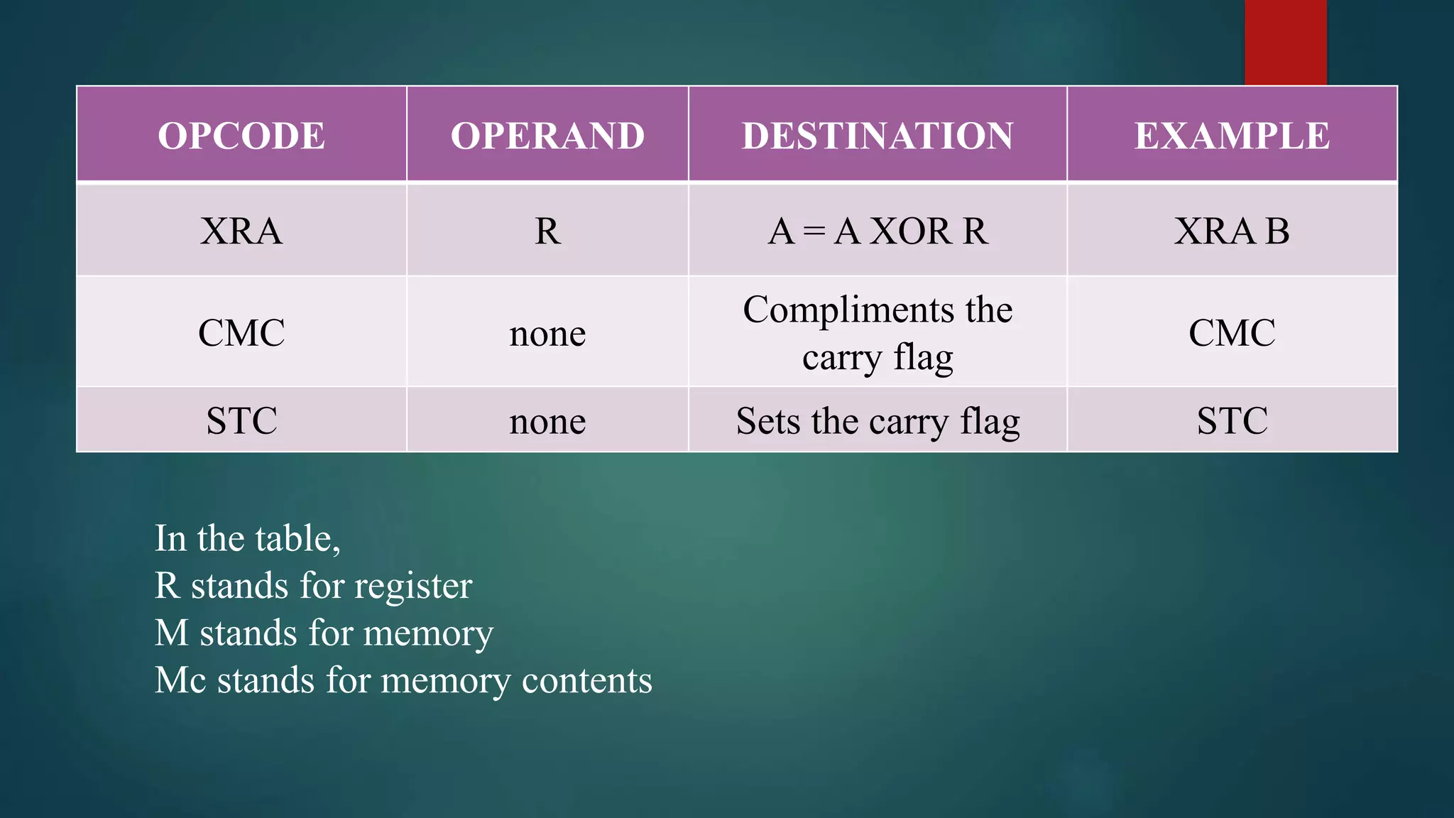 OPCODE OPERAND DESTINATION EXAMPLE
XRA R A = A XOR R XRA B
CMC none
Compliments the
carry flag
CMC
STC none Sets the carry flag STC
In the table,
R stands for register
M stands for memory
Mc stands for memory contents
 