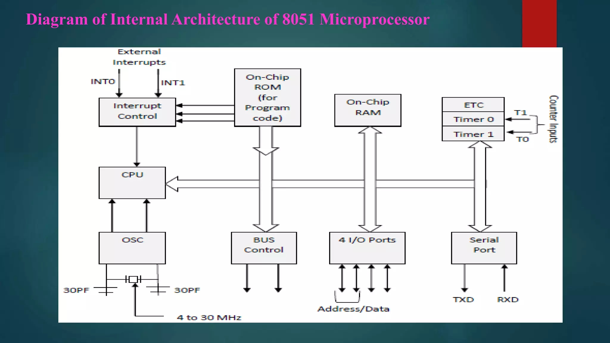 Diagram of Internal Architecture of 8051 Microprocessor
 