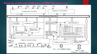 Diagram of Internal Architecture of 8085 Microprocessor
 