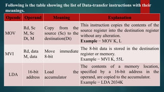 Following is the table showing the list of Data-transfer instructions with their
meanings.
Opcode Operand Meaning Explanation
MOV
Rd, Sc
M, Sc
Dt, M
Copy from the
source (Sc) to the
destination(Dt)
This instruction copies the contents of the
source register into the destination register
without any alteration.
Example − MOV K, L
MVI
Rd, data
M, data
Move immediate
8-bit
The 8-bit data is stored in the destination
register or memory.
Example − MVI K, 55L
LDA
16-bit
address
Load the
accumulator
The contents of a memory location,
specified by a 16-bit address in the
operand, are copied to the accumulator.
Example − LDA 2034K
 