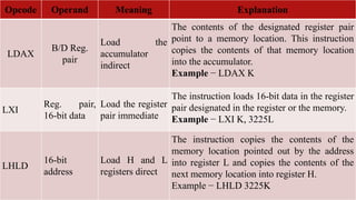 Opcode Operand Meaning Explanation
LDAX
B/D Reg.
pair
Load the
accumulator
indirect
The contents of the designated register pair
point to a memory location. This instruction
copies the contents of that memory location
into the accumulator.
Example − LDAX K
LXI
Reg. pair,
16-bit data
Load the register
pair immediate
The instruction loads 16-bit data in the register
pair designated in the register or the memory.
Example − LXI K, 3225L
LHLD
16-bit
address
Load H and L
registers direct
The instruction copies the contents of the
memory location pointed out by the address
into register L and copies the contents of the
next memory location into register H.
Example − LHLD 3225K
 