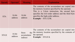 Opcode Operand Meaning Explanation
STA
16-bit
address
16-bit
address
The contents of the accumulator are copied into
the memory location specified by the operand.
This is a 3-byte instruction, the second byte
specifies the low-order address and the third byte
specifies the high-order address.
Example − STA 325K
STAX
16-bit
address
Store the
accumulator
indirect
The contents of the accumulator are copied into
the memory location specified by the contents of
the operand.
Example − STAX K
 