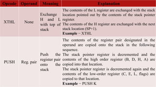 Opcode Operand Meaning Explanation
XTHL None
Exchange
H and L
with top of
stack
The contents of the L register are exchanged with the stack
location pointed out by the contents of the stack pointer
register.
The contents of the H register are exchanged with the next
stack location (SP+1).
Example − XTHL
PUSH Reg. pair
Push the
register pair
onto the
stack
The contents of the register pair designated in the
operand are copied onto the stack in the following
sequence.
The stack pointer register is decremented and the
contents of the high order register (B, D, H, A) are
copied into that location.
The stack pointer register is decremented again and the
contents of the low-order register (C, E, L, flags) are
copied to that location.
Example − PUSH K
 