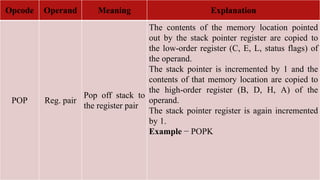Opcode Operand Meaning Explanation
POP Reg. pair
Pop off stack to
the register pair
The contents of the memory location pointed
out by the stack pointer register are copied to
the low-order register (C, E, L, status flags) of
the operand.
The stack pointer is incremented by 1 and the
contents of that memory location are copied to
the high-order register (B, D, H, A) of the
operand.
The stack pointer register is again incremented
by 1.
Example − POPK
 
