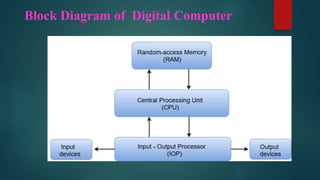 Block Diagram of Digital Computer
 
