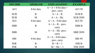 ACI 8-bit data
A = A + 8-bit data +
prev. carry
ACI 50
SUB R A = A – R SUB B
SUB M A = A – Mc SUB 2050
SUI 8-bit data A = A – 8-bit data SUI 50
SBB R
A = A – R – prev.
carry
SBB B
SBB M
A = A – Mc -prev.
carry
SBB 2050
SBI 8-bit data
A = A – 8-bit data –
prev. carry
SBI 50
INR R R = R + 1 INR B
INR M M = Mc + 1 INR 2050
OPCODE OPERAND EXPLANATION EXAMPLE
 
