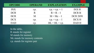 INX r.p. r.p. = r.p. + 1 INX H
DCR R R = R – 1 DCR B
DCR M M = Mc – 1 DCR 2050
DCX r.p. r.p. = r.p. – 1 DCX H
DAD r.p. HL = HL + r.p. DAD H
In the table,
R stands for register
M stands for memory
Mc stands for memory contents
r.p. stands for register pair
OPCODE OPERAND EXPLANATION EXAMPLE
 
