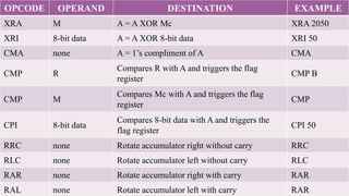 OPCODE OPERAND DESTINATION EXAMPLE
XRA M A = A XOR Mc XRA 2050
XRI 8-bit data A = A XOR 8-bit data XRI 50
CMA none A = 1’s compliment of A CMA
CMP R
Compares R with A and triggers the flag
register
CMP B
CMP M
Compares Mc with A and triggers the flag
register
CMP
CPI 8-bit data
Compares 8-bit data with A and triggers the
flag register
CPI 50
RRC none Rotate accumulator right without carry RRC
RLC none Rotate accumulator left without carry RLC
RAR none Rotate accumulator right with carry RAR
RAL none Rotate accumulator left with carry RAR
 
