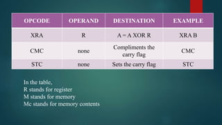 OPCODE OPERAND DESTINATION EXAMPLE
XRA R A = A XOR R XRA B
CMC none
Compliments the
carry flag
CMC
STC none Sets the carry flag STC
In the table,
R stands for register
M stands for memory
Mc stands for memory contents
 