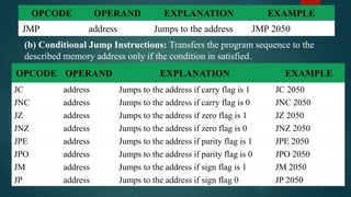 OPCODE OPERAND EXPLANATION EXAMPLE
JMP address Jumps to the address JMP 2050
(b) Conditional Jump Instructions: Transfers the program sequence to the
described memory address only if the condition in satisfied.
OPCODE OPERAND EXPLANATION EXAMPLE
JC address Jumps to the address if carry flag is 1 JC 2050
JNC address Jumps to the address if carry flag is 0 JNC 2050
JZ address Jumps to the address if zero flag is 1 JZ 2050
JNZ address Jumps to the address if zero flag is 0 JNZ 2050
JPE address Jumps to the address if parity flag is 1 JPE 2050
JPO address Jumps to the address if parity flag is 0 JPO 2050
JM address Jumps to the address if sign flag is 1 JM 2050
JP address Jumps to the address if sign flag 0 JP 2050
 