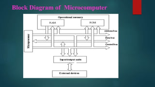 Block Diagram of Microcomputer
 