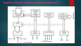 Diagram of Internal Architecture of 8051 Microprocessor
 