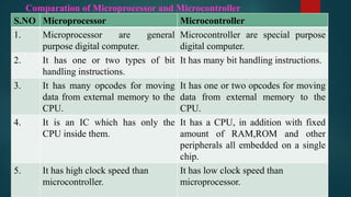 S.NO Microprocessor Microcontroller
1. Microprocessor are general
purpose digital computer.
Microcontroller are special purpose
digital computer.
2. It has one or two types of bit
handling instructions.
It has many bit handling instructions.
3. It has many opcodes for moving
data from external memory to the
CPU.
It has one or two opcodes for moving
data from external memory to the
CPU.
4. It is an IC which has only the
CPU inside them.
It has a CPU, in addition with fixed
amount of RAM,ROM and other
peripherals all embedded on a single
chip.
5. It has high clock speed than
microcontroller.
It has low clock speed than
microprocessor.
Comparation of Microprocessor and Microcontroller
 