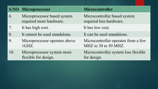 S.NO Microprocessor Microcontroller
6. Microprocessor based system
required more hardware.
Microcontroller based system
required less hardware.
7. It has high cost. It has low cost.
8. It cannot be used standalone. It can be used standalone.
9. Microprocessor operates above
1GHZ.
Microcontroller operates from a few
MHZ to 30 to 50 MHZ.
10. Microprocessor system more
flexible for design.
Microcontroller system less flexible
for design.
 