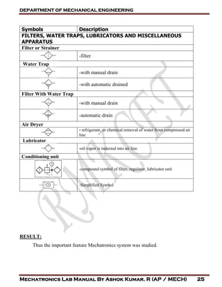 DEPARTMENT OF MECHANICAL ENGINEERING
Mechatronics Lab Manual By Ashok Kumar. R (AP / MECH) 25
Symbols Description
FILTERS,...