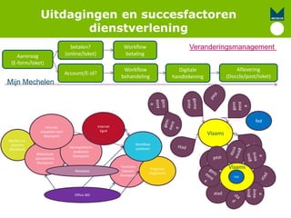 Uitdagingen en succesfactoren
dienstverlening
Beelden en
plannen
Beeldbank
Teamsites
Dossiers
Sharepoint
Bibliotheek
documenten
Sharepoint
Kennisplatform
producten
Sharepoint
Projecten
Brightwork
Workflow
systemen
Office 365
Intranet:
actualiteit start
Sharepoint
Internet
Ego4
Metadata
Aanvraag
(E-form/loket)
betalen?
(online/loket)
Account/E-id?
Workflow
behandeling
Workflow
betaling
Digitale
handtekening
Aflevering
(Doccle/post/loket)
Mijn Mechelen
Veranderingsmanagement
Vlaams
gem
eent
e
fed
stad
Vlaams
Fed
 