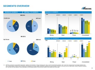 148
49
-4
193
83
34
11
121
63
-3
18
79
89
77
3
171
80
138
-7
219
Mining Steel Power Consolidated
3Q13 4Q13 1Q14 2Q14 3Q14
695
1251
149
2095
626
1117
209
1953
571
929
200
1700
551
1027
166
1744
492
948
148
1588
Mining Steel Power Consolidated
3Q13 4Q13 1Q14 2Q14 3Q14
10%
32%
58%
8%
32%
60%
SEGMENTS OVERVIEW
REVENUE BY SEGMENTS
$ Mln
(1) EBITDA(a) represents earnings before Depreciation, depletion and amortization, Foreign exchange gain / (loss), Loss from discontinued operations, Gain / (loss) from remeasurement of contingent liabilities at fair
value, Interest expense, Interest income, Net result on the disposal of non-current assets, Impairment of goodwill and long-lived assets, Provision for amounts due from related parties, Result of disposed companies
(incl. the result from their disposal), Amount attributable to noncontrolling interests, One-off accrual of taxes for prior periods and Income taxes.
22
Steel Mining Power
EBITDA(a)(1) BY SEGMENTS
3%
46%51%
9M 2014
4%
29%
67%
9M 2013
REVENUE BY SEGMENTS
$ Mln
EBITDA(a) (1) BY SEGMENTS
$ 5,032 mln $470 mln
$6,718 mln $599 mln
 