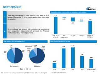 State
banks
68%
22%
Other
10%International
banks
Total debt reduced by $2.0 bln from $9.0 bln down to $7.0
bln as of December 1, 2014, mainly as an effect from ruble
devaluation
Since mid-year we entered into restructuring negotiations
and suspended repayments of principal to financial
institutions and cut interest payments.
DEBT PROFILE
DEBT MATURITY SCHEDULE, USD BLN
CHANGES IN CREDIT PORTFOLIO AS OF DECEMBER 1, 2014, USD BLN
DEBT PROFILE AS OF DECEMBER 1, 2014
By currency By banks
32
0.54
2.07
2.17
1.26
0.93
2014 2015 2016 2017 2018 and after
* incl. debt under restructuring
Debt $6 968 mln
Note: converted at the exchange rate established by CB RF December 1, 2014 on the following date
8,95
0,29
2,01
0,32 6,97
Debt as of
31.12.13
Net
repayments
FX gain Swaps Debt as of
01.12.14
-0,29
-2,01
USD
53%RUR
40%
EUR
7%
 