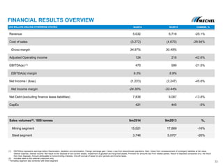 Revenue 5,032 6,718 -25.1%
Cost of sales (3,272) (4,670) -29.94%
Gross margin 34.97% 30.49%
Adjusted Operating income 124 216 -42.6%
EBITDA(a) (1) 470 599 -21.5%
EBITDA(a) margin 9.3% 8.9%
Net Income / (loss) (1,223) (2,247) -45.6%
Net Income margin -24.30% -33.44%
Net Debt (excluding finance lease liabilities) 7,836 9,087 -13.8%
CapEx 421 445 -5%
Sales volumes(2), ‘000 tonnes 9m2014 9m2013 %,
Mining segment 15,021 17,889 -16%
Steel segment 3,746 5,070* -26%
FINANCIAL RESULTS OVERVIEW
(1) EBITDA(a) represents earnings before Depreciation, depletion and amortization, Foreign exchange gain / (loss), Loss from discontinued operations, Gain / (loss) from remeasurement of contingent liabilities at fair value,
Interest expense, Interest income, Net result on the disposal of non-current assets, Impairment of goodwill and long-lived assets, Provision for amounts due from related parties, Result of disposed companies (incl. the result
from their disposal), Amount attributable to noncontrolling interests, One-off accrual of taxes for prior periods and Income taxes.
(2) Includes sales to the external customers only
* Ferroalloy segment was combined with Steel segment
US$ MILLION UNLESS OTHERWISE STATED 9m2014 9m2013 CHANGE, %
33
 