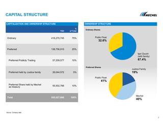 TSO
%
of Total
Ordinary 416,270,745 75%
Preferred 138,756,915 25%
Preferred Publicly Trading 57,209,577 10%
Preferred held by Justice family 26,044,572 5%
Preferred Share held by Mechel
as treasury 55,502,766 10%
Total 555,027,660 100%
CAPITAL STRUCTURE
CAPITALIZATION AND OWNERSHIP STRUCTURE
Preferred Shares
Ordinary Shares
Public Float
32.6%
Igor Zyuzin
(with family)
67.4%
Public Float
41%
Justice Family
19%
Mechel
40%
Source: Company data
OWNERSHIP STRUCTURE
7
 