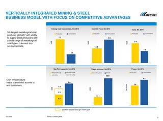 35.9
11.1
1.4
2.6
3.4
7.7 4.6
2.5
4.1
2.6
Production Consumption
MMt
MMt
MMt
MMt
MMt
Production Consumption Production Consumption
Shipped through
own ports
Shipped overall
(excl. US ports)
Own rolling stock Overall
9
Production Consumption
9.6
4.5
3.3
7.8
5th largest metallurgical coal
producer globally* with ability
to supply steel producers with
a wide range of metallurgical
coal types, coke and iron
ore concentrate.
Own infrastructure
helps to establish access to
end customers.
*Ex-China Source: Company data
- Volumes shipped through Vanino port
Sea Port capacity, 9m 2014 Cargo turnover, 9m 2014 Power, 9m 2014
Coking Coal Concentrate, 9m 2014 Iron Ore Feed, 9m 2014
Coke, 9m 2014
blnKWh
VERTICALLY INTEGRATED MINING & STEEL
BUSINESS MODEL WITH FOCUS ON COMPETITIVE ADVANTAGES
 