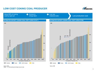 0% 10% 20% 30% 40% 50% 60% 70% 80% 90% 100%0% 10% 20% 30% 40% 50% 60% 70% 80% 90% 100%
LOW COST COKING COAL PRODUCER
Source: AME
Notes: (1) FOB excluding land freight and port costs
Source: AME
Cumulative Production (%)
Australia USA & CanadaRussia Other
Cumulative Production (%)
Australia USA & CanadaRussia Other
0
50
100
150
200
0
50
100
150
200
Yakutugol
MechelBlended
0
50
100
150
200
0
50
100
150
200
MechelBlended
U$/t
Yakutugol
post - Elga
About 80% of coking
coal by open pit
Access to
cheap labor Low production cost
Low raw
material costs
ESTIMATED EXPORT COKING COAL COST CURVE (FCA(1)) ESTIMATED EXPORT COKING COAL COST CURVE (FOB)
U$/t
11
150
100
50
150
100
50
 