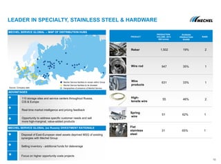 Source: Company data
MECHEL SERVICE GLOBAL -- MAP OF DISTRIBUTION HUBS
110 storage sites and service centers throughout Russia,
CIS & Europe
Real time market intelligence and pricing feedback
Opportunity to address specific customer needs and sell
more high-marginal, value-added products
ADVANTAGES
PRODUCT
PRODUCTION
VOLUME, 2013
‘000 tonnes
RUSSIAN
PRODUCTION
SHARE
RANK
Spring
wire
162%51
Wire
products
133%631
Wire rod 135%947
High-
tensile wire
246%55
Flat
stainless
steel
165%31
Rebar 219%1,502
LEADER IN SPECIALTY, STAINLESS STEEL & HARDWARE
15
Geographies of presence of Mechel Service
Mechel Service facilities to remain within Group
Mechel Service facilities to be divested
Disposal of East-European steel assets deprived MSG of existing
synergies with Mechel Group
Selling inventory - additional funds for deleverage
Focus on higher opportunity costs projects
MECHEL SERVICE GLOBAL (ex Russia) DIVESTMENT RATIONALE
 