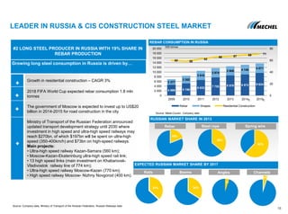 4 569 5 156
6 632 7 755 8 576 8 972 9 624
2 377
3 262
3 910
3 974
3 908 4 140 4 071
60 58
62
66 67 69 71
0
20
40
60
80
0
2 000
4 000
6 000
8 000
10 000
12 000
14 000
16 000
18 000
20 000
2009 2010 2011 2012 2013 2014 2015
Rebar Shapes Residential Construction
LEADER IN RUSSIA & CIS CONSTRUCTION STEEL MARKET
REBAR CONSUMPTION IN RUSSIA
16
Source: Company data, Ministry of Transport of the Russian Federation, Russian Railways data
‘000 tonnes
E E
Source: Metal-Courier, Company data
#2 LONG STEEL PRODUCER IN RUSSIA WITH 19% SHARE IN
REBAR PRODUCTION
Growth in residential construction – CAGR 3%
2018 FIFA World Cup expected rebar consumption 1.8 mln
tonnes
The government of Moscow is expected to invest up to US$20
billion in 2014-2015 for road construction in the city
Ministry of Transport of the Russian Federation announced
updated transport development strategy until 2030 where
investment in high speed and ultra-high speed railways may
reach $270bn, of which $197bn will be spent on ultra-high
speed (350-400km/h) and $73bn on high-speed railways.
Main projects:
• Ultra-high speed railway Kazan-Samara (560 km);
• Moscow-Kazan-Ekaterinburg ultra-high speed rail link;
• 13 high speed links (main investment on Khabarovsk-
Vladivostok railway line of 774 km);
• Ultra-high speed railway Moscow-Kazan (770 km);
• High speed railway Moscow- Nizhny Novgorod (400 km).
Growing long steel consumption in Russia is driven by…
37%
5%
5%
EXPECTED RUSSIAN MARKET SHARE BY 2017
Rails Angles Channels
Spring wireSteel rope
36%
RUSSIAN MARKET SHARE IN 2013
Rebar
19%
62%
34%
Beams
 