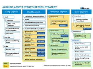 ALIGNING ASSETS STRUCTURE WITH STRATEGY
Mining Segment
Korshunov Mining
Plant
Iron Ore
Yakutugol
Southern Kuzbass
Coal Company
Elga Coal
Deposit
Bluestone
Coal
Coke
Mechel Coke
Moscow Coke and
Gas Plant
Steel Segment
Vyartsilya Metal Products Plant
Beloretsk Metallurgical Plant
Urals Stampings Plant
Mechel Targoviste
(Romania)
Mechel Campia Turzii
(Romania)
Chelyabinsk Metallurgical Plant
Buzau Plant
(Romania)
Otelu Rosu Plant
(Romania)
Izhstal
Donetsk Electrometallurgical Plant
Laminorul Plant
(Romania)
Mechel Nemunas (Lithuania)
Ferroalloys Segment
Ferronickel
Ferrochrome
Ferrosilicon
Southern Urals Nickel
Plant
Tikhvin Ferroalloy Plant
Voskhod Chrome
Mining Plant
(Kazakhstan)
Bratsk Ferroalloy Plant
Uvatskoye Deposit of
Quartzite
Power Segment
Toplofikatsia Rousse
Power Plant -
Southern Kuzbass
Power Plant
Kuzbass Power
Sales Company
Generation
Distribution
Distribution
Mechel Service Global *
(ex Russia)
Mechel Trading House
Mechel Carbon
Mechel-Mining Trading
House
Mechel Trading
Mechel Service OOO
(Russia)
Invicta (UK)
Group 1
Group 2
17
Improvement in financial results and cash flow
Immediate deleverage
Deal closed
Deal closed
Deal closed
Deal closed
Deal closed
Deal closed
Deal signed
Deal closed
* Divestment in progress through inventory sell down
Mothballed
Deal closed
Deal closed
 