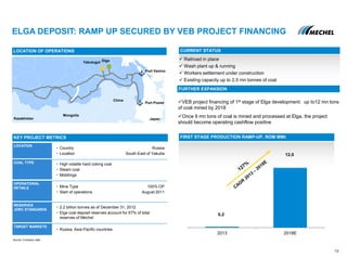 2013 2018E
ELGA DEPOSIT: RAMP UP SECURED BY VEB PROJECT FINANCING
CURRENT STATUS
FIRST STAGE PRODUCTION RAMP-UP, ROM MMtKEY PROJECT METRICS
0.2
LOCATION
OPERATIONAL
DETAILS
COAL TYPE
RESERVES
JORC STANDARDS
• Country Russia
• Location South-East of Yakutia
• Mine Type 100% OP
• Start of operations August 2011
• High volatile hard coking coal
• Steam coal
• Middlings
• 2.2 billion tonnes as of December 31, 2012
• Elga coal deposit reserves account for 67% of total
reserves of Mechel
• Russia, Asia-Pacific countries
TARGET MARKETS
LOCATION OF OPERATIONS
Mongolia
Yakutugol Elga
Port Vanino
Port Posiet
China
JapanKazakhstan
Source: Company data
19
12.0
 Railroad in place
 Wash plant up & running
 Workers settlement under construction
 Existing capacity up to 2.5 mn tonnes of coal
VEB project financing of 1st stage of Elga development: up to12 mn tons
of coal mined by 2018
Once 9 mn tons of coal is mined and processed at Elga, the project
should become operating cashflow positive
FURTHER EXPANSION
 