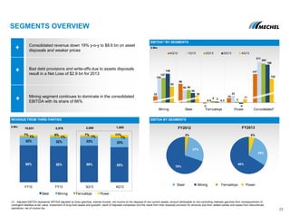 -3
15
0.6
23
5
33
-4
0.3
11
SEGMENTS OVERVIEW
REVENUE FROM THIRD PARTIES EBITDA BY SEGMENTS
$ Mln
$ Mln
(1) Adjusted EBITDA represents EBTIDA adjusted by forex gain/loss, interest income, net income on the disposal of non-current assets, amount attributable to non-controlling interests gain/loss from remeasurement of
contingent liabilities at fair value, impairment of long-lived assets and goodwill, result of disposed companies (incl.the result from their disposal) provision for amounts due from related parties and losses from discontinued
operations, net of income tax.
23
Steel Mining Ferroalloys Power
EBITDA(1) BY SEGMENTS
10,631 8,576 2,089 1,885
32
96
147
124
62
211
127
64
202
148
49
196
83
35
122
Mining Steel Ferroalloys Power Consolidated*
4Q12 1Q13 2Q13 3Q13 4Q13
FY2013
5%
29%
66%
FY2012
Consolidated revenue down 19% y-o-y to $8.6 bn on asset
disposals and weaker prices
Bad debt provisions and write-offs due to assets disposals
result in a Net Loss of $2.9 bn for 2013
Mining segment continues to dominate in the consolidated
EBITDA with its share of 66%
60% 58% 59% 55%
32% 32% 33% 33%
1% 1% 1% 1%
7% 9% 7% 11%
FY12 FY13 3Q13 4Q13
Steel Mining Ferroalloys Power
3%
27%
70%
 