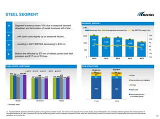 STEEL SEGMENT
26
CASH COSTS, US$/TONNE COS STRUCTURE
REVENUE, EBITDA(1)
$5,644 mn $4,379mn
$ Mln
1,492
1,343
1,359
1,225
1,029
72
70 50
50
73
6%
4%
5%
4%
3%
-5%
-2%
1%
4%
7%
10%
13%
0
500
1,000
1,500
4Q12 1Q13 2Q13 3Q13 4Q13
Revenues (lhs) Intersegment revenues(lhs) Adj. EBITDA margin (rhs)
502
437 444
494
439 447
472 468 479
504
419 425
507
436 448
Billets* Wire Rod Rebar
4Q12 1Q13 2Q13 3Q13 4Q13
78% 76%
8% 9%
9% 10%
2% 2%3% 3%
FY12 FY13
Other
Depreciation and depletion
Energy
Staff costs
Raw materials and
purchased goods
(1) Adjusted EBITDA represents EBTIDA adjusted by forex gain/loss, interest income, net income on the disposal of non-current assets, amount attributable to non-controlling interests gain/loss from remeasurement of
contingent liabilities at fair value, impairment of long-lived assets and goodwill, result of disposed companies (incl.the result from their disposal) provision for amounts due from related parties and losses from discontinued
operations, net of income tax.
Segment’s revenue down 16% due to seasonal demand
slowdown and termination of resale business with Estar…
…with cash costs slightly up on seasonal factors…
…resulting in 4Q13 EBITDA decreasing to $35 mn
Bottom line affected by $70 mn of related parties bad debt
provision and $17 mn of FX loss
* Domestic sales
 