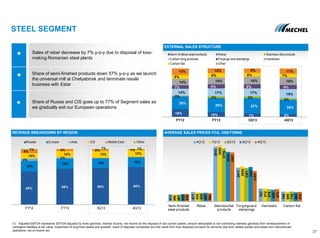 60% 65% 66% 68%
19%
18% 18% 18%
4%
2%
10%
12% 13% 12%
6% 3% 2% 1%1% 1% 1%
FY12 FY13 3Q13 4Q13
Russia Europe Asia CIS Middle East Other
STEEL SEGMENT
27
REVENUE BREAKDOWN BY REGION AVERAGE SALES PRICES FCA, US$/TONNE
EXTERNAL SALES STRUCTURE
16% 10% 7% 5%
26%
29% 32% 30%
2% 3% 3%
3%
14% 17% 17% 19%
7% 8% 8% 9%
14% 15% 16% 16%
8% 8% 8% 7%
13% 10% 9% 11%
FY12 FY13 3Q13 4Q13
Semi-finished steel products Rebar Stainless flat products
Carbon long products Forgings and stampings Hardware
Carbon flat Other
511
677
3910
2411
927
700
490
635
3999
2505
912
689
491
620
3776
2391
879
710
533
607
3530
2457
835
663
535
594
3501
2183
873
676
Semi-finished
steel products
Rebar Stainlessflat
products
Forgingsand
stampings
Hardware Carbon flat
4Q12 1Q13 2Q13 3Q13 4Q13
(1) Adjusted EBITDA represents EBTIDA adjusted by forex gain/loss, interest income, net income on the disposal of non-current assets, amount attributable to non-controlling interests gain/loss from remeasurement of
contingent liabilities at fair value, impairment of long-lived assets and goodwill, result of disposed companies (incl.the result from their disposal) provision for amounts due from related parties and losses from discontinued
operations, net of income tax.
Sales of rebar decrease by 7% y-o-y due to disposal of loss-
making Romanian steel plants
Share of semi-finished products down 57% y-o-y as we launch
the universal mill at Chelyabinsk and terminate resale
business with Estar
Share of Russia and CIS goes up to 77% of Segment sales as
we gradually exit our European operations
 