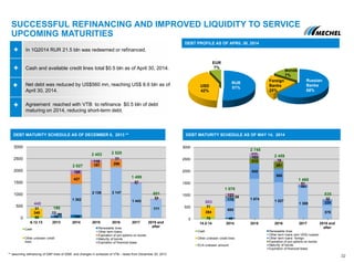 0 49 - - - -
685
1 674 1 527
1 308
578
175
645
580
101
225
38
212
281
-
-
-
103
-
-
-
123
111
70
51
32
1 070
2 745
2 459
1 460
835
0
500
1000
1500
2000
2500
3000
14.5.14 2014 2015 2016 2017 2018 and
after
Renewable lines
Other term loans (w/o VEB) russian
Other term loans foreign
Expiration of put options on bonds
Maturity of bonds
Expiration of financial lease
SUCCESSFUL REFINANCING AND IMPROVED LIQUIDITY TO SERVICE
UPCOMING MATURITIES
In 1Q2014 RUR 21.5 bln was redeemed or refinanced.
Cash and available credit lines total $0.5 bln as of April 30, 2014.
Net debt was reduced by US$560 mn, reaching US$ 8.6 bln as of
April 30, 2014.
Agreement reached with VTB to refinance $0.5 bln of debt
maturing on 2014, reducing short-term debt.
DEBT PROFILE AS OF APRIL 30, 2014
RUR
51%USD
42%
EUR
7%
Russian
Banks
68%
32
DEBT MATURITY SCHEDULE AS OF MAY 14, 2014DEBT MATURITY SCHEDULE AS OF DECEMBER 6, 2013 **
Foreign
Banks
25%
Bonds
7%
78 130
99
1 302
2 139 2 147
1 443
777
427
197 296
-
-
-
-
-
-
-
13
168
118
77
57
24
190
2 027
2 453 2 520
1 499
801
0
500
1000
1500
2000
2500
3000
6.12.13 2013 2014 2015 2016 2017 2018 and
afterRenewable lines
Other term loans
Expiration of put options on bonds
Maturity of bonds
Expiration of financial lease
** assuming refinancing of GBP lines of 2009 and changes in schedule of VTB – lease from December 20, 2013
69
340
31
440
Cash
Other undrawn credit
lines
78
394
31
503
Cash
Other undrawn credit lines
ECA undrawn amount
 