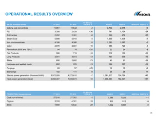 OPERATIONAL RESULTS OVERVIEW
SALES, thousand tonnes FY 2013 FY 2012
FY 2013 vs.
FY 2012, % 4Q2013 3Q2013 4Q2013vs. 3Q2013, %
Coking coal concentrate 11,051 11,542 -4 2,702 2,615 +3
PCI 3,308 2,428 +36 741 1,124 -34
Anthracites 2,202 2,391 -8 599 472 +27
Steam Coal 5,898 5,910 0 1,399 1,508 -7
Iron ore concentrate 4,166 4,390 -5 1,083 1,097 -1
Coke 2,976 3,561 -16 685 729 -6
Ferrosilicon (65% and 75%) 94 78 +20 22 24 -8
Flat Products 586 719 -18 118 159 -26
Long Products 3,541 4,073 -13 793 936 -15
Billets 690 2,602 -73 40 91 -56
Hardware and welded mesh 852 976 -13 199 227 -12
Forgings 69 57 +20 16 16 +2
Stampings 102 111 -8 25 25 +1
Electric power generation (thousand kWh) 3,972,285 4,272,610 -7 1,081,517 734,734 +47
Heat power generation (Gcal) 6,694,467 7,945,674 -16 1,966,393 782,421 +151
PRODUCTION, thousand tonnes FY 2013 FY 2012
FY 2013 vs.
FY 2012, % 4Q2013 3Q2013 4Q2013vs. 3Q2013, %
Coal (run-of-mine) 27,516 27,763 -1 7,086 7,028 +1
Pig iron 3,743 4,161 -10 835 913 -9
Steel 4,650 6,532 -29 1,002 1,098 -9
35
 