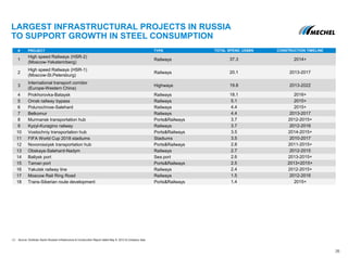 LARGEST INFRASTRUCTURAL PROJECTS IN RUSSIA
TO SUPPORT GROWTH IN STEEL CONSUMPTION
36
(1) Source: Goldman Sachs Russian Infrastructure & Construction Report dated May 9, 2012 & Company data
# PROJECT TYPE TOTAL SPEND, US$BN CONSTRUCTION TIMELINE
1
High speed Railways (HSR-2)
(Moscow-Yekaterinberg)
Railways 37.3 2014+
2
High speed Railways (HSR-1)
(Moscow-St.Petersburg)
Railways 20.1 2013-2017
3
International transport corridor
(Europe-Western China)
Highways 19.8 2013-2022
4 Prokhorovka-Bataysk Railways 18.1 2016+
5 Omsk railway bypass Railways 5.1 2015+
6 Polunochnoe-Salehard Railways 4.4 2015+
7 Belkomur Railways 4.4 2013-2017
8 Murmansk transportation hub Ports&Railways 3.7 2012-2015+
9 Kyzyl-Kuragino railway Railways 3.7 2012-2016
10 Vostochniy transportation hub Ports&Railways 3.5 2014-2015+
11 FIFA World Cup 2018 stadiums Stadiums 3.5 2010-2017
12 Novorossiysk transportation hub Ports&Railways 2.8 2011-2015+
13 Obskaya-Salehard-Nadym Railways 2.7 2012-2015
14 Baltysk port Sea port 2.6 2013-2015+
15 Taman port Ports&Railways 2.5 2013+2015+
16 Yakutsk railway line Railways 2.4 2012-2015+
17 Moscow Rail Ring Road Railways 1.5 2012-2016
18 Trans-Siberian route development Ports&Railways 1.4 2015+
 