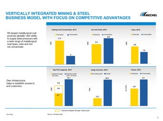 VERTICALLY INTEGRATED MINING & STEEL
BUSINESS MODEL WITH FOCUS ON COMPETITIVE ADVANTAGES
Production Consumption
Source: Company data
5.6
4.3
Iron Ore Feed, 2013Coking Coal Concentrate, 2013
MMt
MMt
Coke, 2013
4
11.3
1.9
2.8
MMt
Sea Port capacity, 2013
MMt
Cargo turnover, 2013
MMt
5th largest metallurgical coal
producer globally* with ability
to supply steel producers with
a wide range of metallurgical
coal types, coke and iron
ore concentrate.
Own infrastructure
helps to establish access to
end customers.
42.3
12.7
12.1
5.7
3.6
9.3
Production Consumption Production Consumption
Shipped through
own ports
Shipped overall
(excl. US ports)
Own rolling stock Overall
9
Power, 2013
blnKWh
6.1
4.0
Production Consumption
- Volumes shipped through Vanino port
*Ex-China
 