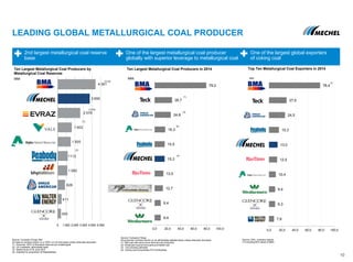 7,6
9,3
9,4
10,4
12,5
13,0
15,3
24,5
27,0
78,4
0,0 20,0 40,0 60,0 80,0 100,0
4 361
3 690
2 576
1 602
1 500
1112
1 082
826
411
350
0 1 000 2 000 3 000 4 000 5 000
BMA
Mechel
Evraz
Vale
Alpha Natural Resources
Peabody
BHP
Anglo-American
Walter Energy
Glencore Xstrata
LEADING GLOBAL METALLURGICAL COAL PRODUCER
2nd largest metallurgical coal reserve
base
One of the largest metallurgical coal producer
globally with superior leverage to metallurgical coal
One of the largest global exporters
of coking coal
Top Ten Metallurgical Coal Exporters in 2014Ten Largest Metallurgical Coal Producers in 2014Ten Largest Metallurgical Coal Producers by
Metallurgical Coal Reserves
MMtMMt
Source: CRU, company reports
(1) Including 50% share of BMA
Source: Company Filings
All production numbers shown on an attributable saleable basis unless otherwise disclosed
(1) Met coal with some minor thermal coal production
(2) Small part may be third-party purchased coal
(3) not including Jellinbah
(4) Coking coal concentrate+PCI+Anthracites
Source: Company Filings, IMC
All reserve numbers shown on a 100% run-of-mine basis unless otherwise disclosed
(1) Assumes 100% of disclosed reserves are metallurgical
(2) On a saleable, attributable basis
(3) Reserves as of 30 June 2012
(4) Adjusted for acquisition of Raspadskaya
10
MMt
(1)
(1)
(1)
(3)
(4))
(1)
(2)
9,4
9,4
12,7
13,5
15,3
15,5
16,3
24,8
26,7
79,2
0,0 20,0 40,0 60,0 80,0 100,0
(4)
(3)
(1)
(2)
 