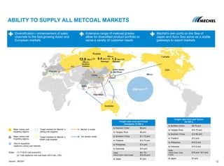 Port Posiet
Yakutugol Elgaugol
Southern
Kuzbass
Indonesia
USA
Canada
Europe
Australia
India
Japan
China
Russia
292 mn t (2)
ABILITY TO SUPPLY ALL METCOAL MARKETS
Major coking coal
exporting regions
Target markets for Mechel’s
coking coal supplies
Target markets for Mechel’s
steam coal supplies
Major coking coal
importing regions
Mechel’s routes
3rd parties routes
Size of respective
seaborne coking coal markets
Notes: (1) FY2014 coal production
(2) Total seaborne met coal trade (2014 est), CRU
Source: MCQ47
Diversification / enhancement of sales
channels to the fast-growing Asian and
European markets
Extensive range of metcoal grades
allow for diversified product portfolio to
serve a variety of customer needs
Mechel’s own ports on the Sea of
Japan and Azov Sea serve as a stable
gateways to export markets
Freight rates from port Posiet
(Handysize 22 000 t)
to Northern China $8 pmt
to Yangtze River $9 pmt
to Southern China $11.75 pmt
to Thailand $12.75 pmt
to Philippines $14 pmt
to Indonesia $14 pmt
India
(West Coast / East Coast)
$21.75 /
$18.25 pmt
to Japan $7 pmt
12.0 mn t (1) 9.4 mn t (1)
12
Freight rates from port Vanino
(45 000 t)
to Northern China $9.75 pmt
to Yangtze River $10.75 pmt
to Southern China $12.95 pmt
to Thailand $13 pmt
to Philippines $13.5 pmt
to Indonesia $13.5 pmt
India
(West Coast / East
Coast)
$19 pmt / $17 pmt
to Japan $7 pmt
Port Vanino
1.2 mn t (1)
 