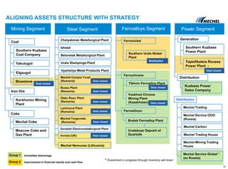 ALIGNING ASSETS STRUCTURE WITH STRATEGY
Mining Segment
Korshunov Mining
Plant
Iron Ore
Yakutugol
Southern Kuzbass
Coal Company
Elgaugol
Bluestone
Coal
Coke
Mechel Coke
Moscow Coke and
Gas Plant
Steel Segment
Vyartsilya Metal Products Plant
Beloretsk Metallurgical Plant
Urals Stampings Plant
Mechel Targoviste
(Romania)
Mechel Campia Turzii
(Romania)
Chelyabinsk Metallurgical Plant
Buzau Plant
(Romania)
Otelu Rosu Plant
(Romania)
Izhstal
Donetsk Electrometallurgical Plant
Laminorul Plant
(Romania)
Mechel Nemunas (Lithuania)
Ferroalloys Segment
Ferronickel
Ferrochrome
Ferrosilicon
Southern Urals Nickel
Plant
Tikhvin Ferroalloy Plant
Voskhod Chrome
Mining Plant
(Kazakhstan)
Bratsk Ferroalloy Plant
Uvatskoye Deposit of
Quartzite
Power Segment
Toplofikatsia Rousse
Power Plant -
Southern Kuzbass
Power Plant
Kuzbass Power
Sales Company
Generation
Distribution
Distribution
Mechel Service Global *
(ex Russia)
Mechel Trading House
Mechel Carbon
Mechel-Mining Trading
House
Mechel Trading
Mechel Service OOO
(Russia)
Invicta (UK)
Group 1
Group 2
16
Improvement in financial results and cash flow
Immediate deleverage
Deal closed
Deal closed
Deal closed
Deal closed
Deal closed
Deal closed
Deal closed
* Divestment in progress through inventory sell down
Mothballed
Deal closed
Deal closed
Deal closed
 