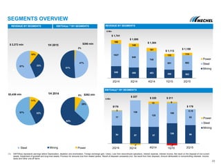 94 87 87
106 96
77
138
120
106
83
3
-7
12 6
0,15
Power
Steel
Mining
-7
548 489 483 390 363
1027
948
740
601 682
166
148
161
122 114
2Q14 3Q14 4Q14 1Q15 2Q15
Power
Steel
Mining
10%
33%57%
11%
32%57%
SEGMENTS OVERVIEW
REVENUE BY SEGMENTS
$ Mln
(1) EBITDA(a) represents earnings before Depreciation, depletion and amortization, Foreign exchange gain / (loss), Loss from discontinued operations, Interest expense, Interest income, Net result on the disposal of non-current
assets, Impairment of goodwill and long-lived assets, Provision for amounts due from related parties, Result of disposed companies (incl. the result from their disposal), Amount attributable to noncontrolling interests, Income
taxes and Other one-off items.
23
Steel Mining Power
EBITDA(a)(1) BY SEGMENTS
2%
47%
51%
1H 2015
8%
29%
63%
1H 2014
REVENUE BY SEGMENTS
$ Mln
EBITDA(a) (1) BY SEGMENTS
$ 2,272 mln $390 mln
$3,436 mln $262 mln
$ 1,741
$ 1,159
$ 1,585
$ 1,384
$ 1,113
$ 211
$ 179
$ 227
$ 220
$176
3Q14 4Q14 1Q152Q14 2Q15
 