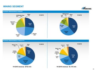 Coking
coal
42%
Anthracite
and PCI
27%
Coke
9%
Coking
products
2%
Steam coal
9%
Iron ore
8%
Other
3%
China
39%
Russia
29%
Europe
14%
Asia w/o
China
13%
CIS
2%
Middle East
2% Other
1%
Coking
coal
33%
Anthracite
and PCI
24%
Coke
11%
Coking
products
3%
Steam coal
12%
Iron ore
4%
Other
2%
China
27%
Russia
24%Europe
22%
Asia w/o
China
19%
CIS
3%
Middle East
4%
Other
1%
MINING SEGMENT
26
REVENUE BREAKDOWN BY REGION
REVENUE BREAKDOWN BY PRODUCTS
1H 2015
1H 2014
1H 2015 revenue $753 mln
1H 2015
1H 2014 revenue $1,115 mln
1H 2014
 