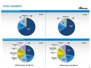 Rebar
29%
Carbon long
products
19%
Hardware
16%
Forgings and
stampings
9%
Carbon flat
8%
Semi-Finished
Steel Products
5%
Stainless flat
3%
Ferrosilicon
2%
Other
8%
Rebar
29%
Carbon long
products
19%
Hardware
16%
Forgings and
stampings
8%
Semi-Finished
Steel Products
6%
Carbon flat
10%
Stainless flat
2%
Ferrosilicon
2%
Other
8%
Russia
66%Europe
17%
CIS
13%
Asia
2%
Middle East
1% Other
1%
Russia
68%
Europe
16%
CIS
13%
Asia
1%
Middle East
1%
Other
1%
STEEL SEGMENT
27
REVENUE BREAKDOWN BY REGION
REVENUE BREAKDOWN BY PRODUCTS
1H 2015
4Q 2014
1H2015 revenue $1,283 mln
1H 2015
1H2014 revenue $1,956 mln
1H 2014
 