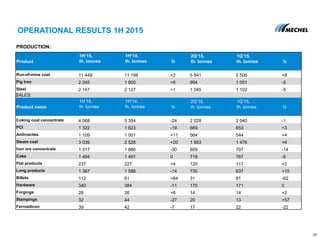 OPERATIONAL RESULTS 1H 2015
PRODUCTION:
Product
1H’15,
th. tonnes
1H’14,
th. tonnes %
2Q’15,
th. tonnes
1Q’15,
th. tonnes %
Run-of-mine coal 11 448 11 198 +2 5 941 5 506 +8
Pig Iron 2 045 1 900 +8 994 1 051 -5
Steel 2 147 2 127 +1 1 045 1 102 -5
SALES:
Product name
1H’15,
th. tonnes
1H’14,
th. tonnes %
2Q’15,
th. tonnes
1Q’15,
th. tonnes %
Coking coal concentrate 4 068 5 354 -24 2 028 2 040 -1
PCI 1 322 1 623 -19 669 653 +3
Anthracites 1 109 1 001 +11 564 544 +4
Steam coal 3 039 2 528 +20 1 563 1 476 +6
Iron ore concentrate 1 317 1 886 -30 609 707 -14
Coke 1 484 1 491 0 718 767 -6
Flat products 237 227 +4 120 117 +2
Long products 1 367 1 588 -14 730 637 +15
Billets 112 61 +84 31 81 -62
Hardware 340 384 -11 170 171 0
Forgings 28 26 +8 14 14 +2
Stampings 32 44 -27 20 13 +57
Ferrosilicon 39 42 -7 17 22 -22
28
 