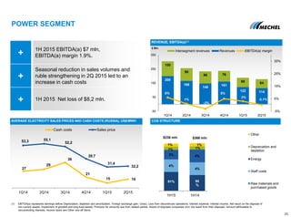 POWER SEGMENT
29
AVERAGE ELECTRICITY SALES PRICES AND CASH COSTS (RUSSIA), US$/MWH
REVENUE, EBITDA(a)(1)
$ Mln
(1) EBITDA(a) represents earnings before Depreciation, depletion and amortization, Foreign exchange gain / (loss), Loss from discontinued operations, Interest expense, Interest income, Net result on the disposal of
non-current assets, Impairment of goodwill and long-lived assets, Provision for amounts due from related parties, Result of disposed companies (incl. the result from their disposal), Amount attributable to
noncontrolling interests, Income taxes and Other one-off items.
200
166
148
161
122 114
105
90
86 76
66 64
6%
1%
-3%
5%
3%
0,1%
-5%
5%
15%
25%
35%
-50
50
150
250
350
1Q14 2Q14 3Q14 4Q14 1Q15 2Q15
Intersegment revenues Revenues EBITDA(a) margin
27
29
36
21
15 19
53,3 55,1
52,2
39,7
31,4
32,2
1Q14 2Q14 3Q14 4Q14 1Q15 2Q15
Cash costs Sales price
91%
4%
3%
1%
1%
1H15 1H14
Other
Depreciation and
depletion
Energy
Staff costs
Raw materials and
purchased goods
90
%
4%
4%
1%
1%
COS STRUCTURE
$236 mln $366 mln
+
1H 2015 EBITDA(a) $7 mln,
EBITDA(a) margin 1.9%.
+
Seasonal reduction in sales volumes and
ruble strengthening in 2Q 2015 led to an
increase in cash costs
+ 1H 2015 Net loss of $8,2 mln.
 
