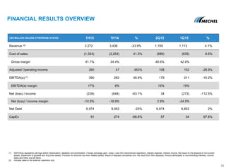 US$ MILLION UNLESS OTHERWISE STATED 1H15 1H14 % 2Q15 1Q15 %
Revenue (2) 2,272 3,436 -33.9% 1,159 1,113 4.1%
Cost of sales (1,324) (2,254) 41.3% (689) (635) 8.5%
Gross margin 41.7% 34.4% 40.6% 42.9%
Adjusted Operating income 260 47 453% 108 152 -28.9%
EBITDA(a) (1) 390 262 48.9% 179 211 -15.2%
EBITDA(a) margin 17% 8% 15% 19%
Net (loss) / income (239) (648) -63.1% 34 (273) -112.5%
Net (loss) / income margin -10.5% -18.9% 2.9% -24.5%
Net Debt 6,974 9,053 -23% 6,974 6,822 2%
CapEx 91 274 -66.8% 57 34 67.6%
FINANCIAL RESULTS OVERVIEW
(1) EBITDA(a) represents earnings before Depreciation, depletion and amortization, Foreign exchange gain / (loss), Loss from discontinued operations, Interest expense, Interest income, Net result on the disposal of non-current
assets, Impairment of goodwill and long-lived assets, Provision for amounts due from related parties, Result of disposed companies (incl. the result from their disposal), Amount attributable to noncontrolling interests, Income
taxes and Other one-off items.
(2) Includes sales to the external customers only
33
 